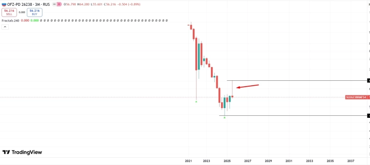 О Российском фондовом рынке 01.10.2025 «Истина есть дочь времени, а не авторитета» (Фрэнсис Бэкон).