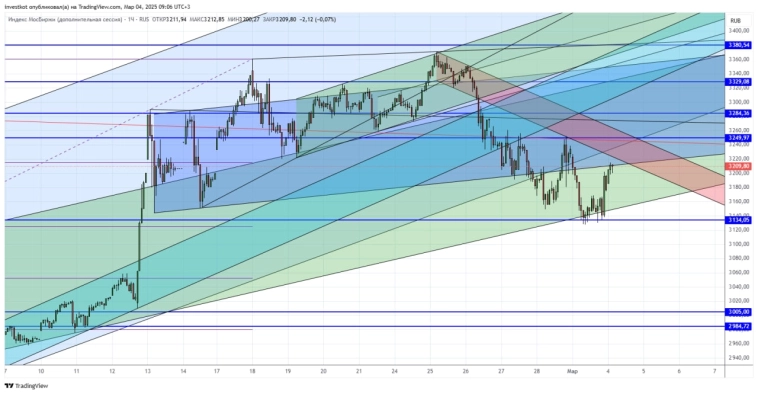 ММВБ. План на день ММВБ. План на день