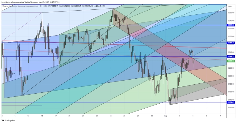 ММВБ. Торговый план на день. ММВБ. Торговый план на день.