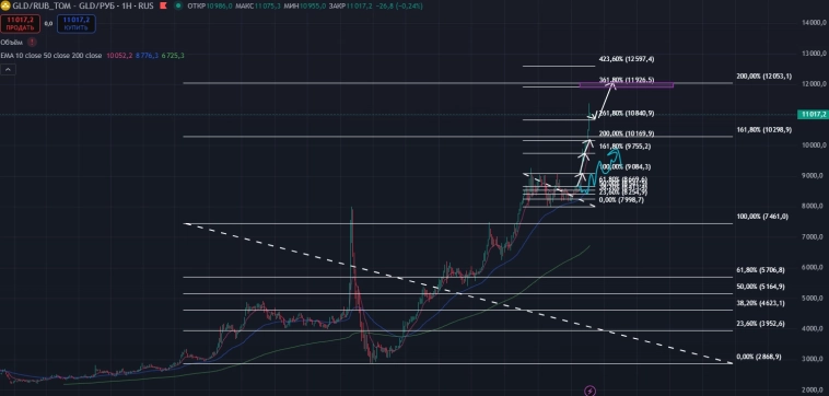 Золото на максимуме, а что дальше? Золото на максимуме, а что дальше?