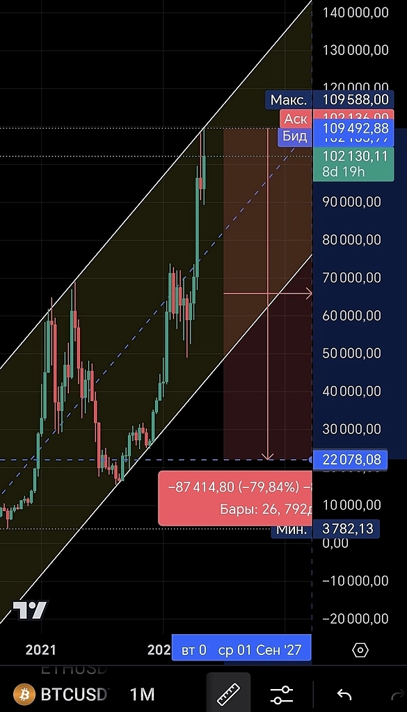 Биткоин на пике: Трамп и Маск зовут толпу, чтобы разгрузиться?!