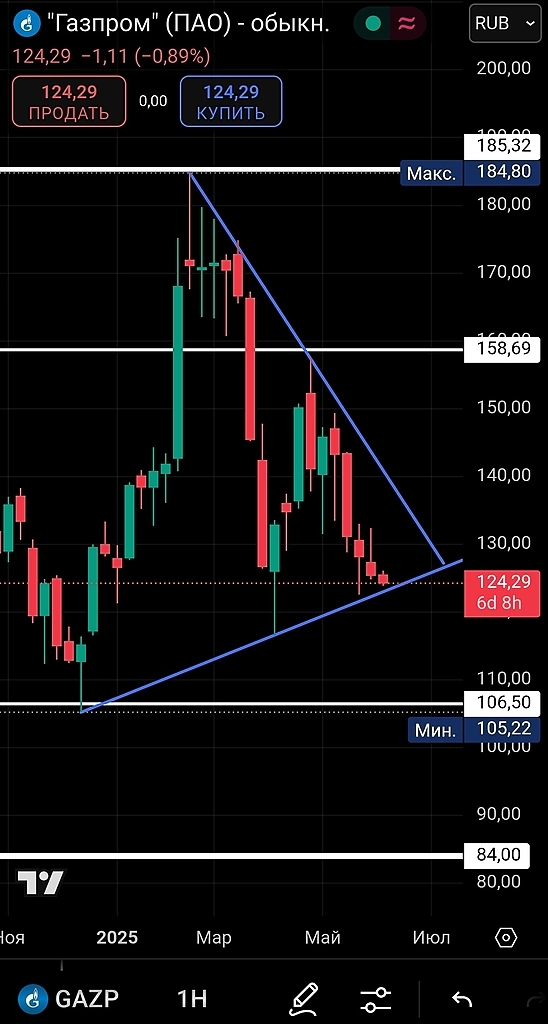 $GAZP Газпром скоро пробьёт тренд! $GAZP Газпром скоро пробьёт тренд!