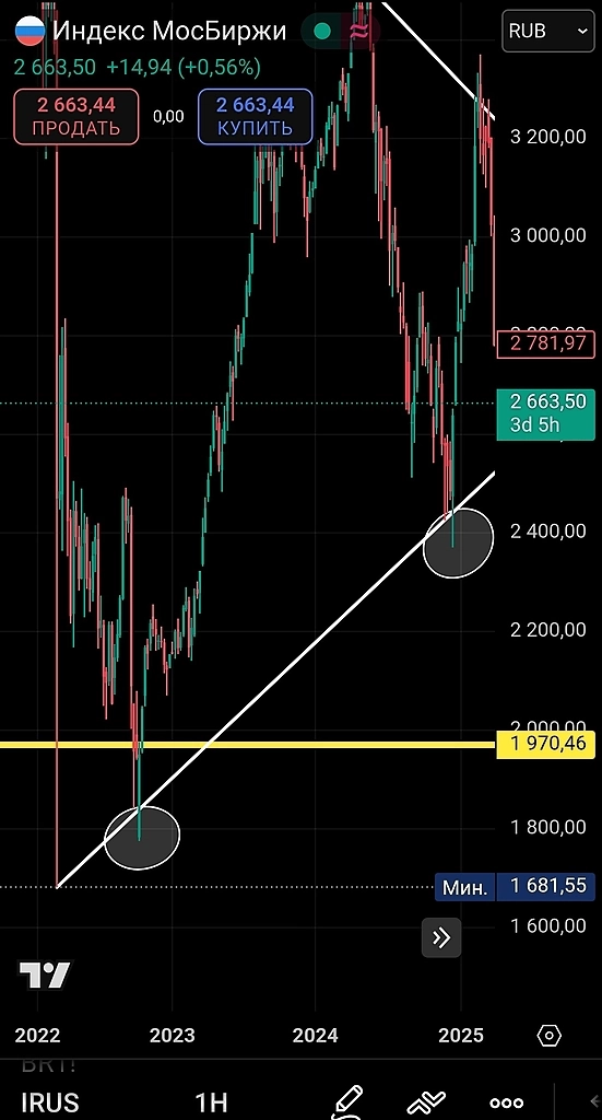 Треугольник пробит телом: ММВБ летит к 2000 или последний шанс до разворота?