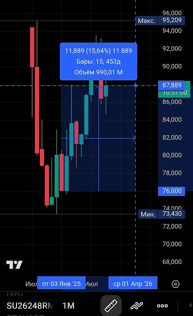 37 млн в LQDT против ОФЗ: 20% без риска или -37% как в 2022 — почему я выбрал ликвидность?