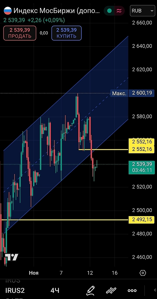 Канал Пробит Вниз, цель 1970: ретест 2550 или сразу в пропасть до декабря? Канал Пробит Вниз, цель 1970: ретест 2550 или сразу в пропасть до декабря?