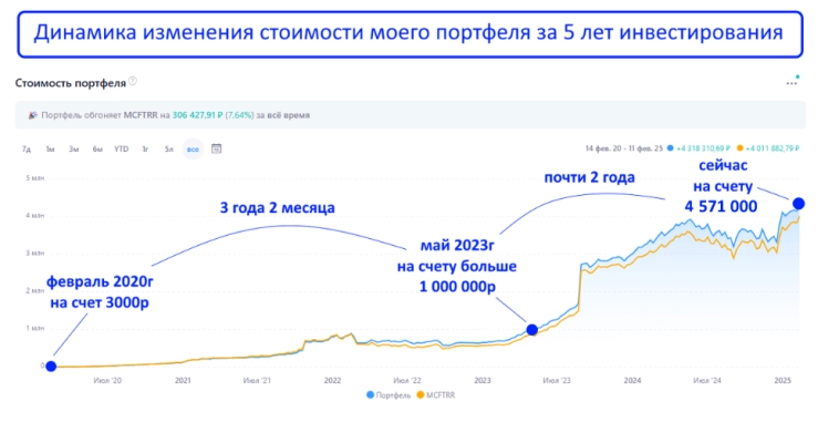 5 лет инвестирую в фондовый рынок РФ - есть ли в этом смысл и не жалею ли я, что стал инвестором!