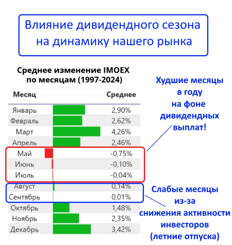 Что будет с рынком акций РФ в ближайшие месяцы - анализируем текущую ситуацию и смотри на историческую статистику!