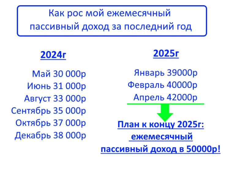 Новый рекорд по моему пассивному доходу - получаю более 42000р\мес "не вставая с дивана"!