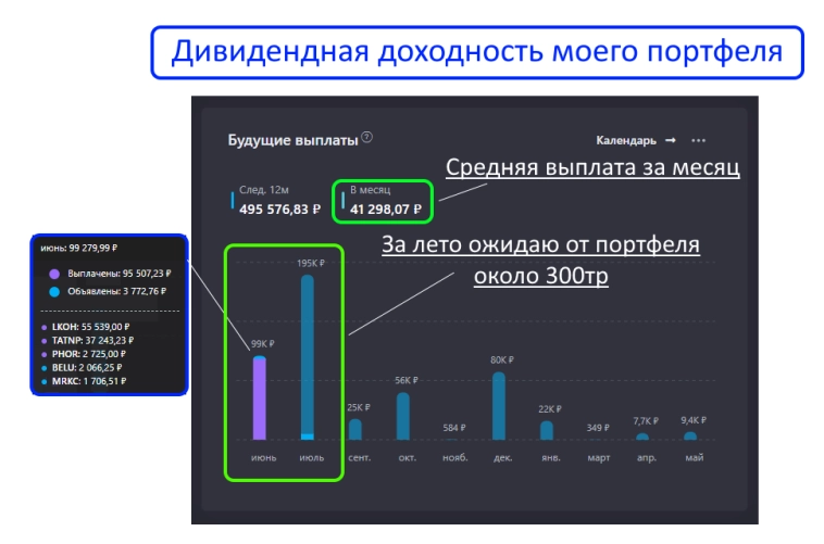 Сотни тысяч рублей пассивного дохода за лето, июньский "урожай" дивидендов уже собран