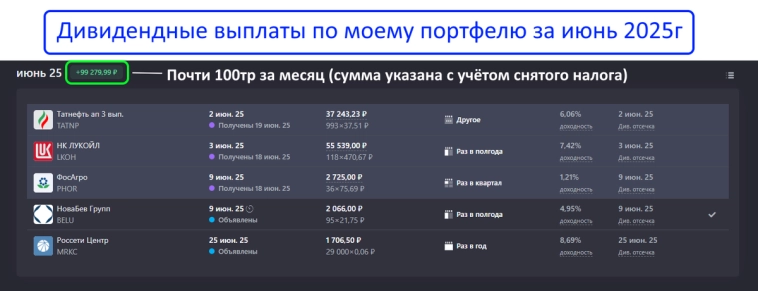 Сотни тысяч рублей пассивного дохода за лето, июньский "урожай" дивидендов уже собран