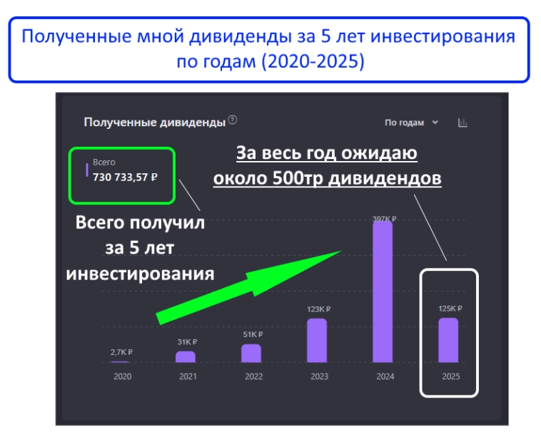 Сотни тысяч рублей пассивного дохода за лето, июньский "урожай" дивидендов уже собран