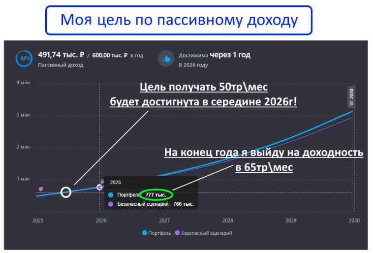 Сотни тысяч рублей пассивного дохода за лето, июньский "урожай" дивидендов уже собран