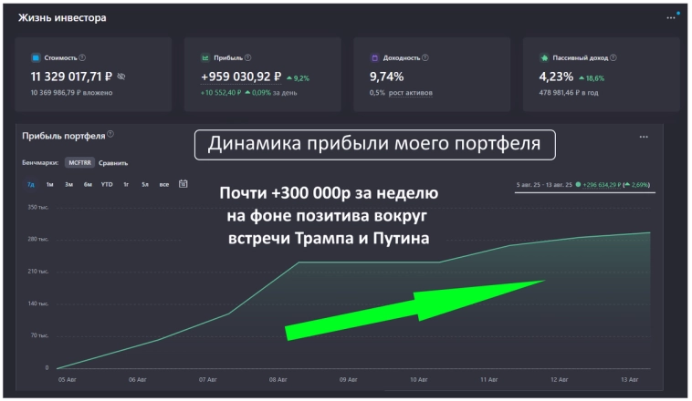 Какие акции РФ могут "взлететь" после встречи Путина и Трампа на Аляске Какие акции РФ могут "взлететь" после встречи Путина и Трампа на Аляске