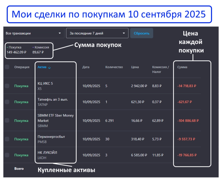 Я снова инвестировал всю зарплату в дивидендные акции - сентябрьская закупка на 150 000р Я снова инвестировал всю зарплату в дивидендные акции - сентябрьская закупка на 150 000р