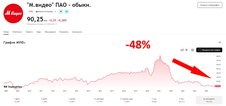 Худшие из худших: 5 акций, которых не должно быть у вас в портфеле