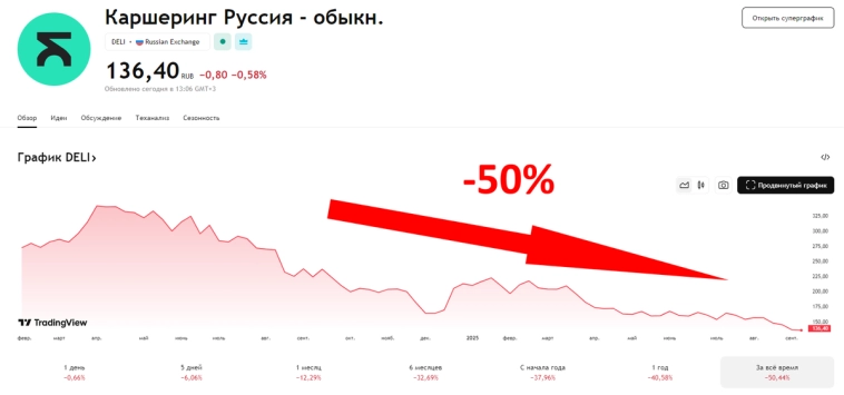 Худшие из худших: 5 акций, которых не должно быть у вас в портфеле