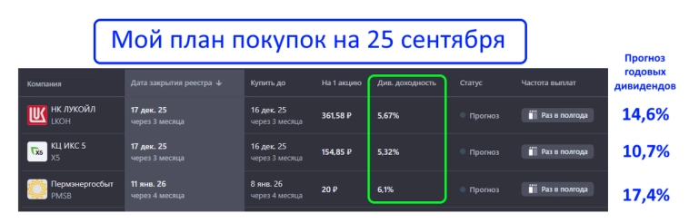 Мой список акций для инвестирования на конец сентября