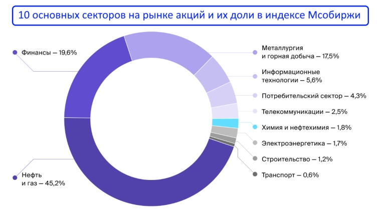 Выбираем лучшую акцию из каждого сектора на рынке (их всего 10), или стратегия "Один сектор - одна акций!"