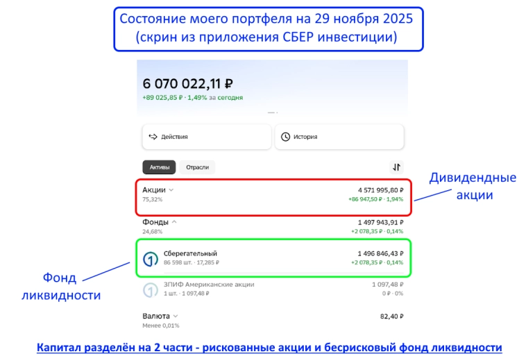 Мой портфель в 6 млн рублей: сколько чистого пассивного дохода я получаю каждый месяц Мой портфель в 6 млн рублей: сколько чистого пассивного дохода я получаю каждый месяц