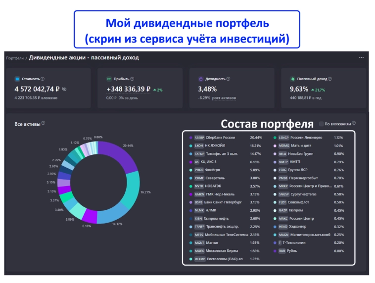 Мой портфель в 6 млн рублей: сколько чистого пассивного дохода я получаю каждый месяц Мой портфель в 6 млн рублей: сколько чистого пассивного дохода я получаю каждый месяц
