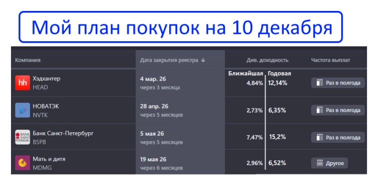 Мой список дивидендных акций для покупки в декабре 2025 Мой список дивидендных акций для покупки в декабре 2025