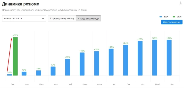 "Перегретый" рынок труда