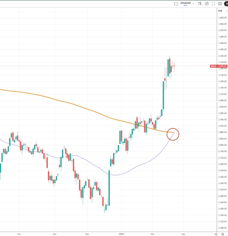 А золотой крест-то уже с нами в одной комнате #imoex :)