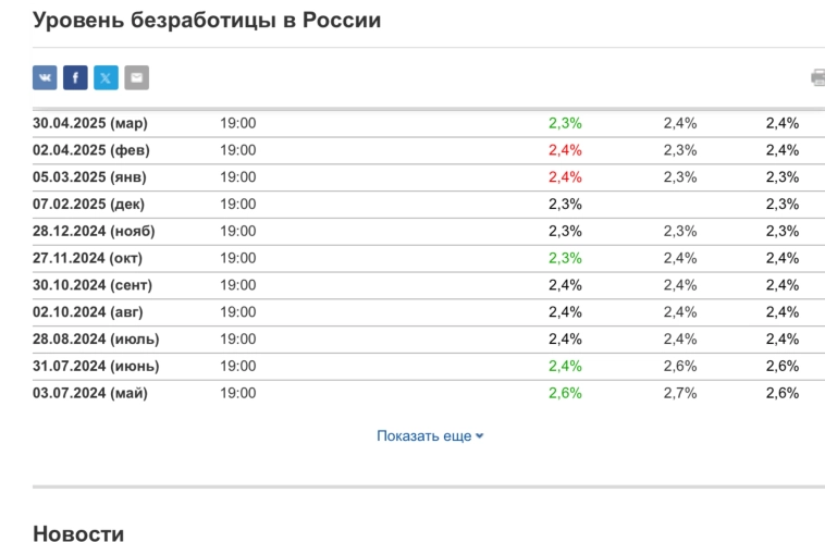 ❗️☝️О каком снижении ставки ЦБ РФ  может идти речь, если с момента введения высоких ставок безработица снижается(см. данные). Призывы к снижению ставки - вредительство
