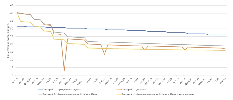 Квартира: продавать или сдавать Квартира: продавать или сдавать