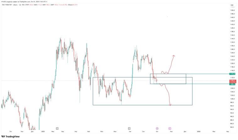 Новатэк в фокусе: ключевые уровни для принятия решений Новатэк в фокусе: ключевые уровни для принятия решений