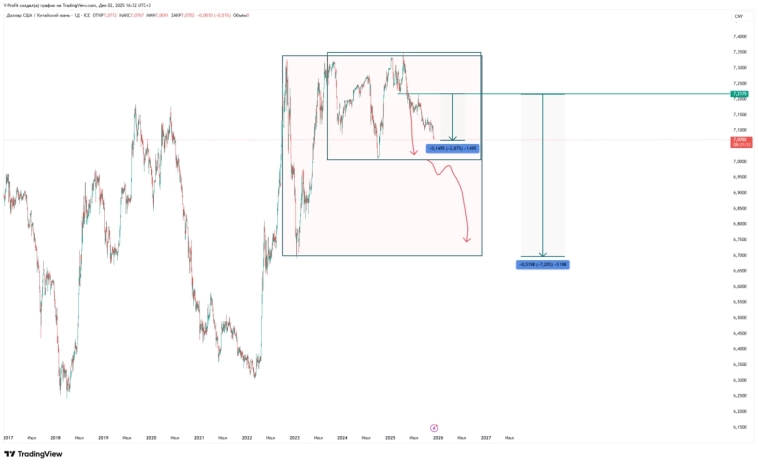 Курс доллара продолжит снижение? Курс доллара продолжит снижение?
