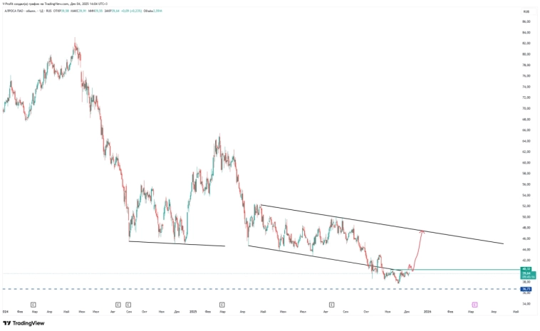 Прогноз акций Алроса (#ALRS): Где ждать разворот?