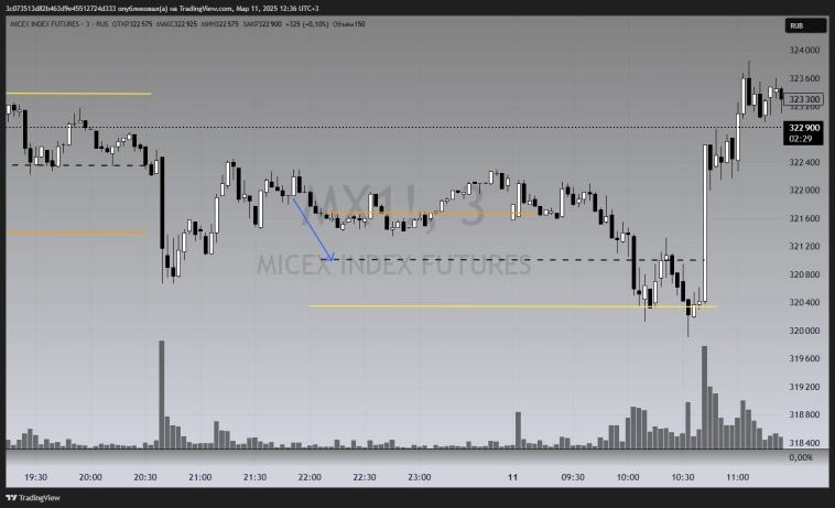 Чего ожидать от ММВБ в ближайшее время? Мастер класс от Маэстро трейдинга