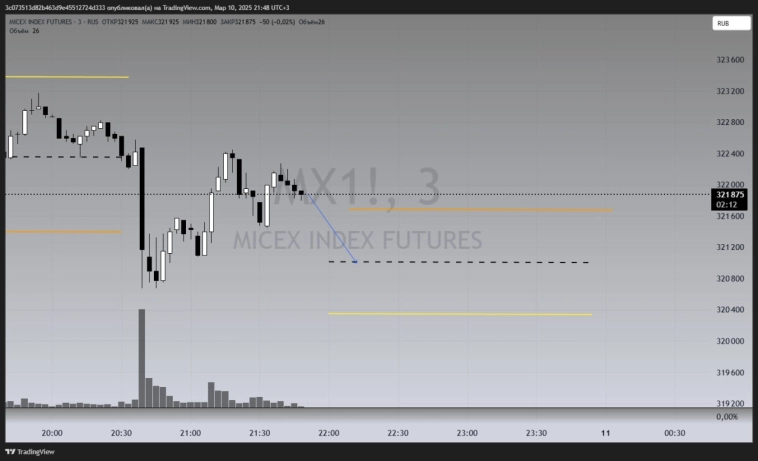 Чего ожидать от ММВБ в ближайшее время? Мастер класс от Маэстро трейдинга Чего ожидать от ММВБ в ближайшее время? Мастер класс от Маэстро трейдинга
