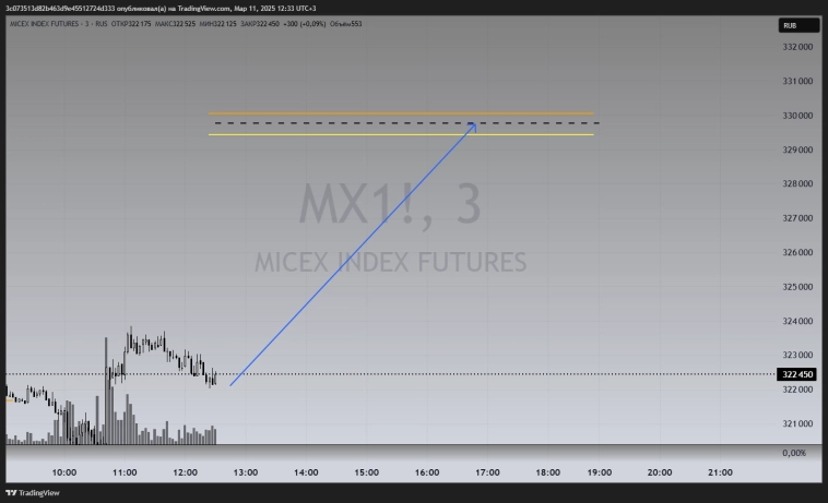 Чего ожидать от ММВБ в ближайшее время? Мастер класс от Маэстро трейдинга