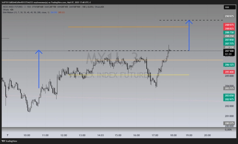 ММВБ поросла , пора и честь уже знать )
