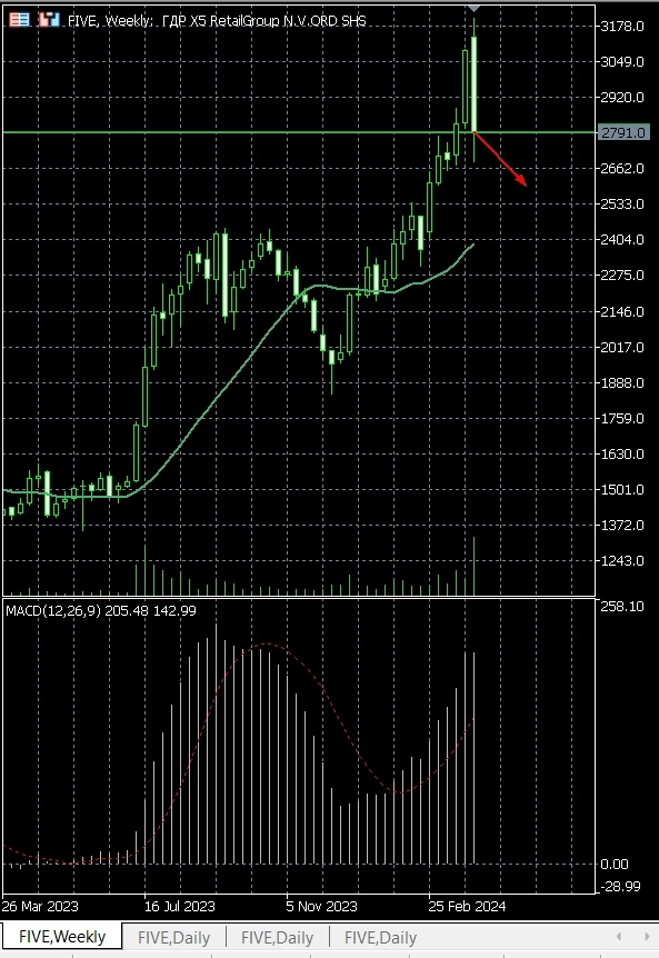 Pro-тренды, голубые фишки