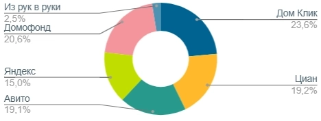 👀 Отчёт по недвижке за месяц. Что будет с арендой этой осенью?