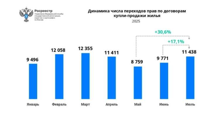 👉 Вторичка оживает!