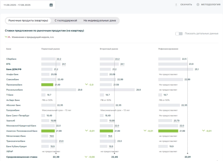 👀 Мониторинг ипотечных ставок.