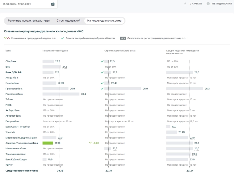 👀 Мониторинг ипотечных ставок.