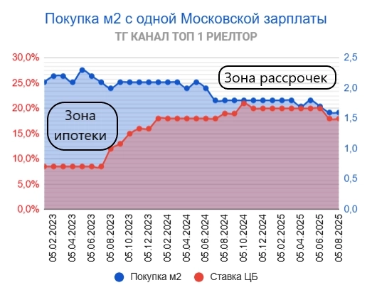 ☝️ Месячный отчет. Доступность жилья.