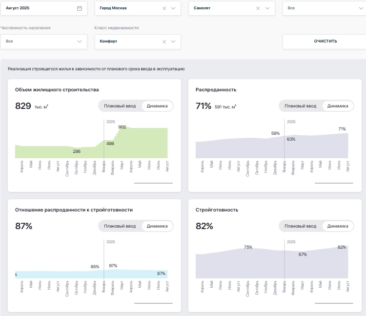 📈 У ЖК типовой сегмент исчезает как вид.