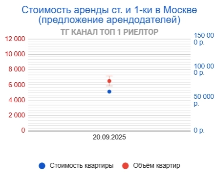 ✍️ Доступность аренды. Месячный отчёт.