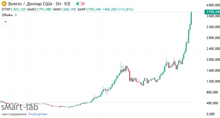 Золото. Проверка индикатора толпы.