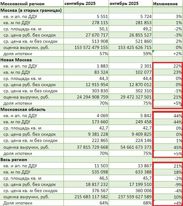 📈 В Новой Москве и МО сметают всё что плохо лежит!