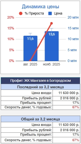 Два инвеста в ЖК Москвы, что получилось?