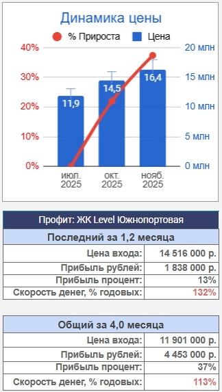 35% чистыми за 4 месяца в недвижке.