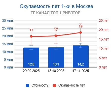 Окупаемость квартир в Москве растет! Инвесторы негодуют!