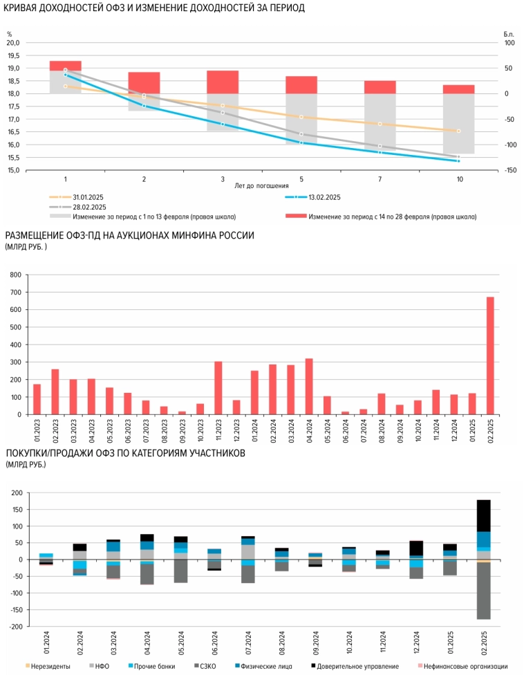 Статистика, графики, новости - 12.03.2025 - самые доходные инструменты российского рынка в феврале 2025.